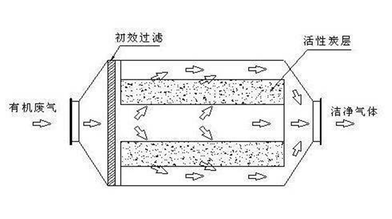 活性炭吸附塔原理介绍